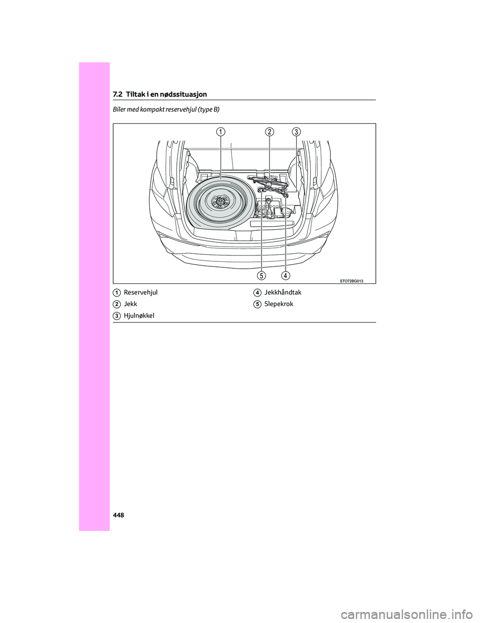 TOYOTA C-HR 2022 Instruksjoner for bruk (in Norwegian) Biler med kompakt reservehjul (type B)
1Reservehjul
2Jekk
3Hjulnøkkel
4Jekkhåndtak
5Slepekrok
7.2 Tiltak i en nødssituasjon
448 TOYOTA C-HR 2022 Instruksjoner for bruk (in Norwegian) Biler med kompakt reservehjul (type B)
1Reservehjul
2Jekk
3Hjulnøkkel
4Jekkhåndtak
5Slepekrok
7.2 Tiltak i en nødssituasjon
448