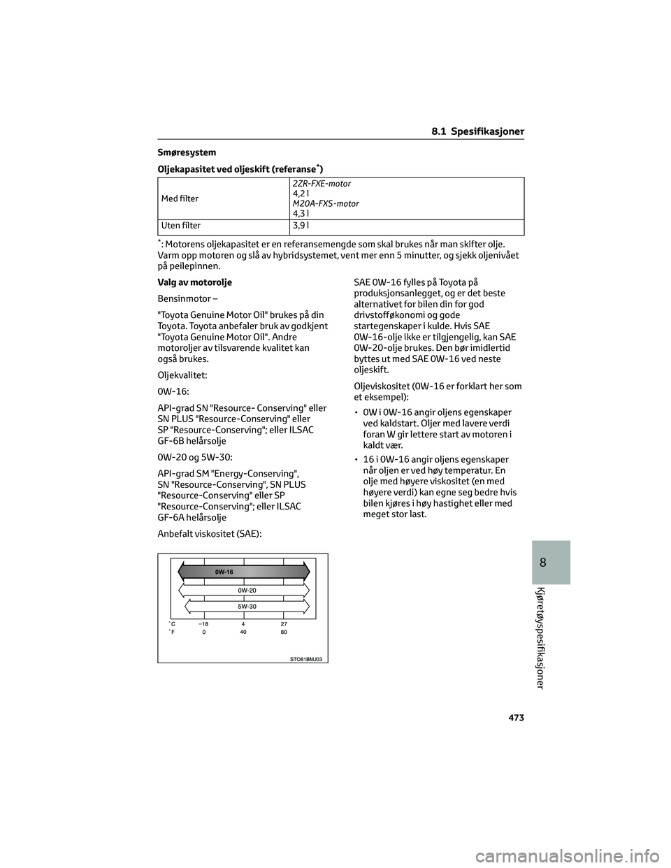 TOYOTA C-HR 2022 Instruksjoner for bruk (in Norwegian) Smøresystem
Oljekapasitet ved oljeskift (referanse
*)
Med filter2ZR-FXE-motor
4,2 l
M20A-FXS-motor
4,3 l
Uten filter 3,9 l
*: Motorens oljekapasitet er en referansemengde som skal brukes når man ski TOYOTA C-HR 2022 Instruksjoner for bruk (in Norwegian) Smøresystem
Oljekapasitet ved oljeskift (referanse
*)
Med filter2ZR-FXE-motor
4,2 l
M20A-FXS-motor
4,3 l
Uten filter 3,9 l
*: Motorens oljekapasitet er en referansemengde som skal brukes når man ski