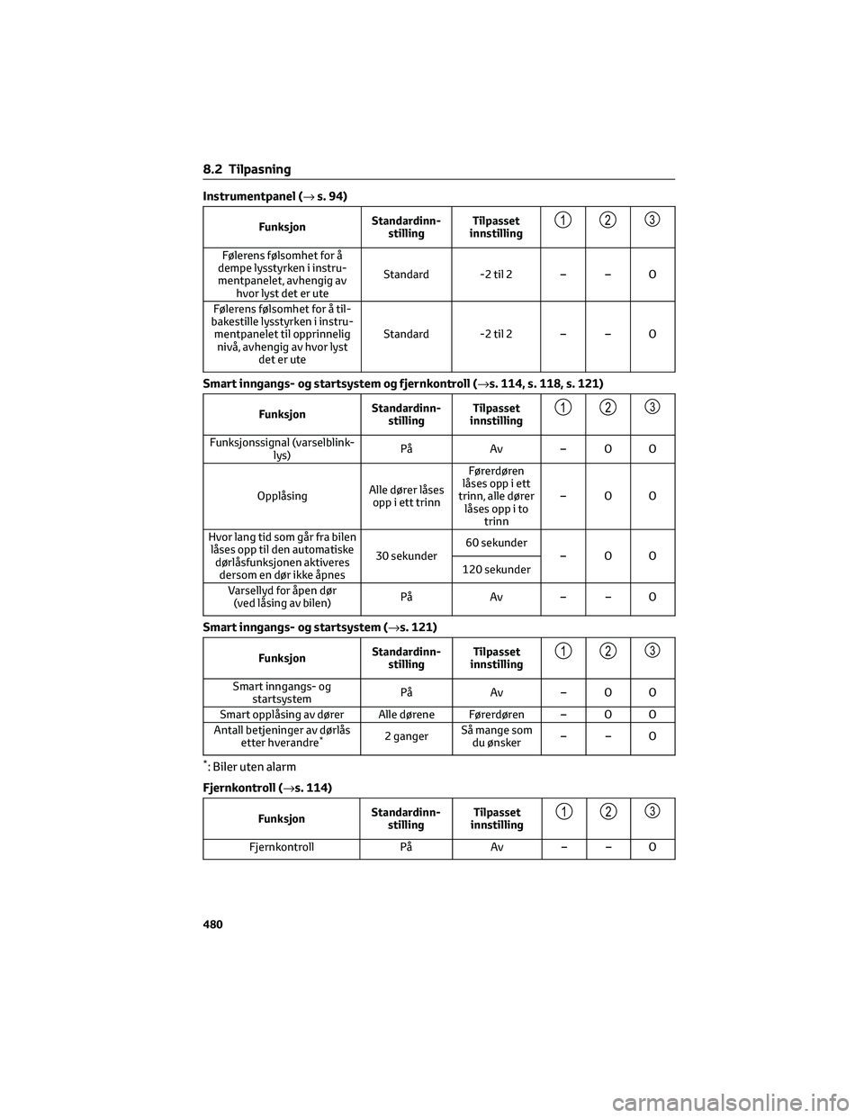 TOYOTA C-HR 2022  Instruksjoner for bruk (in Norwegian) Instrumentpanel (→s. 94)
FunksjonStandardinn-
stillingTilpasset
innstilling123
Følerens følsomhet for å
dempe lysstyrken i instru-
mentpanelet, avhengig av
hvor lyst det er uteStandard -2 til 2 