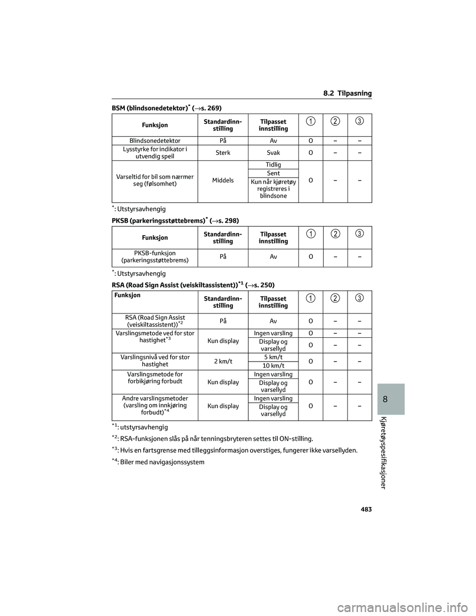TOYOTA C-HR 2022  Instruksjoner for bruk (in Norwegian) BSM (blindsonedetektor)*(→s. 269)
FunksjonStandardinn-
stillingTilpasset
innstilling123
Blindsonedetektor På Av O – –
Lysstyrke for indikator i
utvendig speilSterk Svak O – –
Varseltid for 