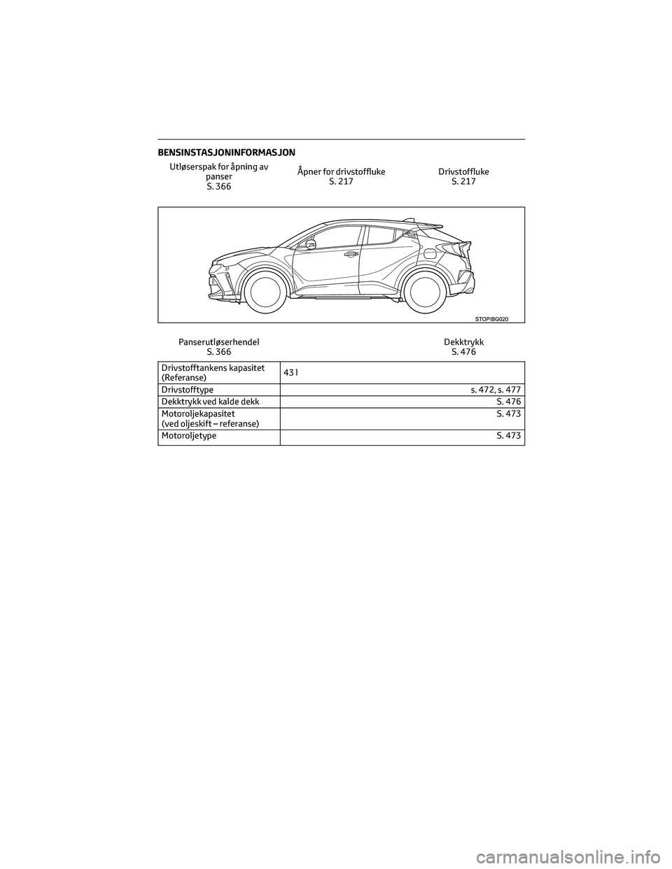 TOYOTA C-HR 2022 Instruksjoner for bruk (in Norwegian) BENSINSTASJONINFORMASJON
Utløserspak for åpning av
panser
S. 366Åpner for drivstoffluke
S. 217Drivstoffluke
S. 217
Panserutløserhendel
S. 366Dekktrykk
S. 476
Drivstofftankens kapasitet
(Referanse) TOYOTA C-HR 2022 Instruksjoner for bruk (in Norwegian) BENSINSTASJONINFORMASJON
Utløserspak for åpning av
panser
S. 366Åpner for drivstoffluke
S. 217Drivstoffluke
S. 217
Panserutløserhendel
S. 366Dekktrykk
S. 476
Drivstofftankens kapasitet
(Referanse)