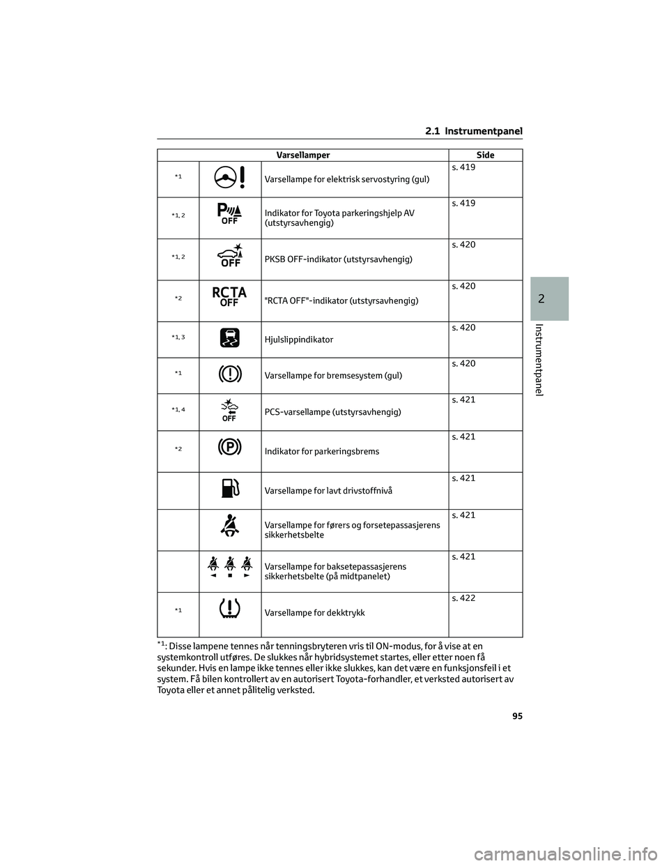 TOYOTA C-HR 2022 Instruksjoner for bruk (in Norwegian) Varsellamper Side
*1Varsellampe for elektrisk servostyring (gul)s. 419
*1, 2Indikator for Toyota parkeringshjelp AV
(utstyrsavhengig)s. 419
*1, 2PKSB OFF-indikator (utstyrsavhengig)s. 420
*2"RCTA TOYOTA C-HR 2022 Instruksjoner for bruk (in Norwegian) Varsellamper Side
*1Varsellampe for elektrisk servostyring (gul)s. 419
*1, 2Indikator for Toyota parkeringshjelp AV
(utstyrsavhengig)s. 419
*1, 2PKSB OFF-indikator (utstyrsavhengig)s. 420
*2"RCTA