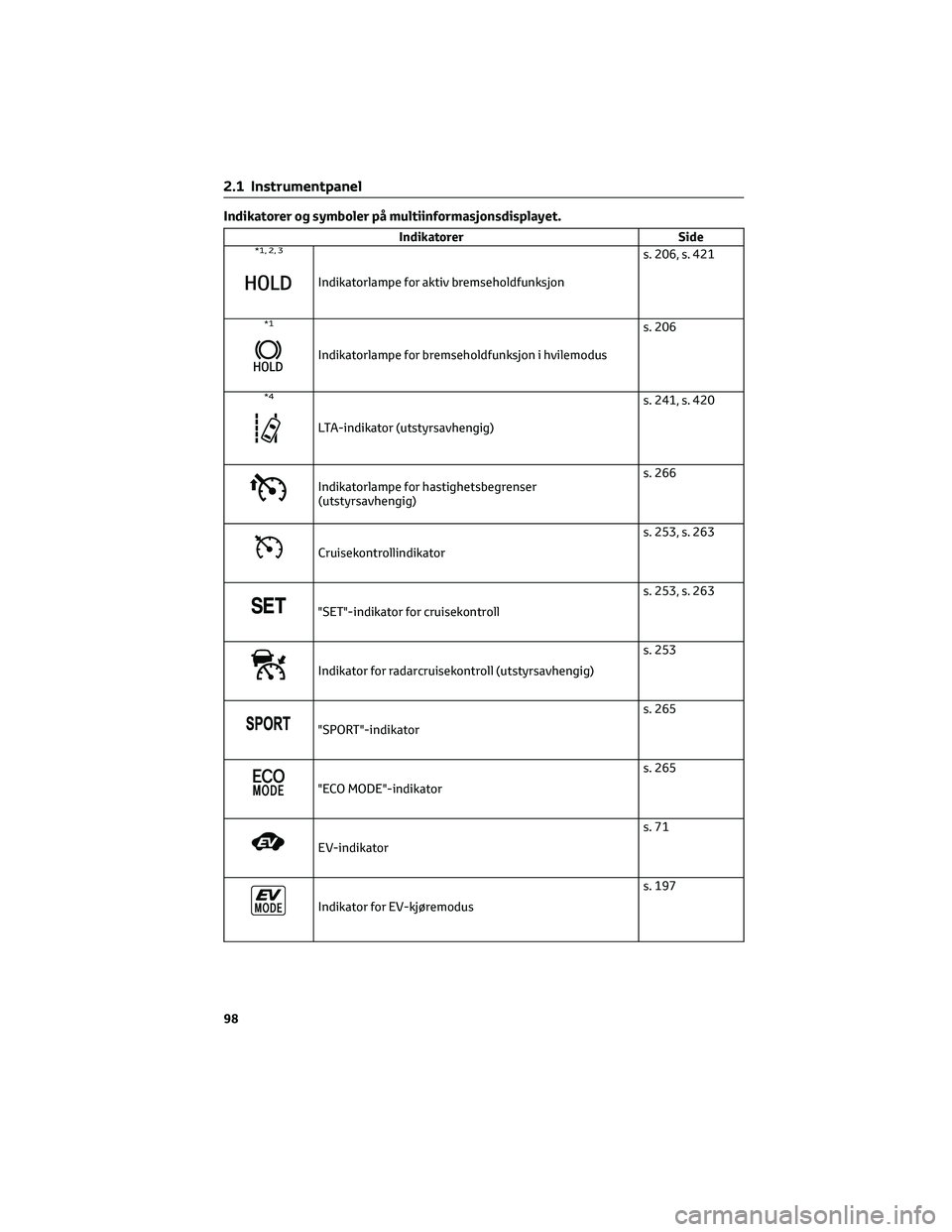 TOYOTA C-HR 2022 Instruksjoner for bruk (in Norwegian) Indikatorer og symboler på multiinformasjonsdisplayet.
Indikatorer Side*1, 2, 3
Indikatorlampe for aktiv bremseholdfunksjons. 206, s. 421
*1
Indikatorlampe for bremseholdfunksjon i hvilemoduss. 206
* TOYOTA C-HR 2022 Instruksjoner for bruk (in Norwegian) Indikatorer og symboler på multiinformasjonsdisplayet.
Indikatorer Side*1, 2, 3
Indikatorlampe for aktiv bremseholdfunksjons. 206, s. 421
*1
Indikatorlampe for bremseholdfunksjon i hvilemoduss. 206
*