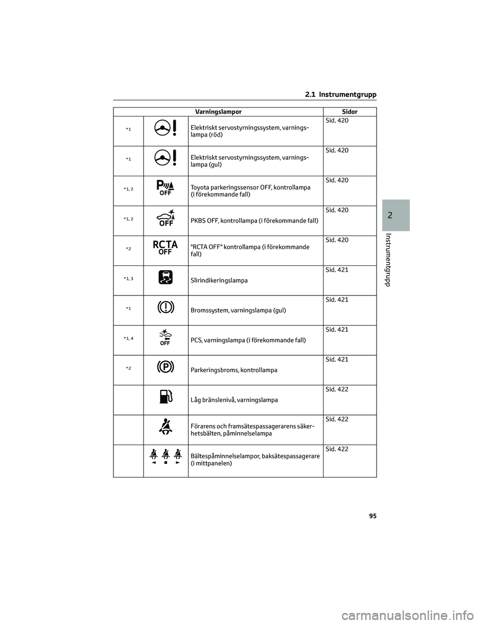 TOYOTA C-HR 2022 Bruksanvisningar (in Swedish) Varningslampor Sidor
*1Elektriskt servostyrningssystem, varnings-
lampa (röd)Sid. 420
*1Elektriskt servostyrningssystem, varnings-
lampa (gul)Sid. 420
*1, 2Toyota parkeringssensor OFF, kontrollampa
( TOYOTA C-HR 2022 Bruksanvisningar (in Swedish) Varningslampor Sidor
*1Elektriskt servostyrningssystem, varnings-
lampa (röd)Sid. 420
*1Elektriskt servostyrningssystem, varnings-
lampa (gul)Sid. 420
*1, 2Toyota parkeringssensor OFF, kontrollampa
(