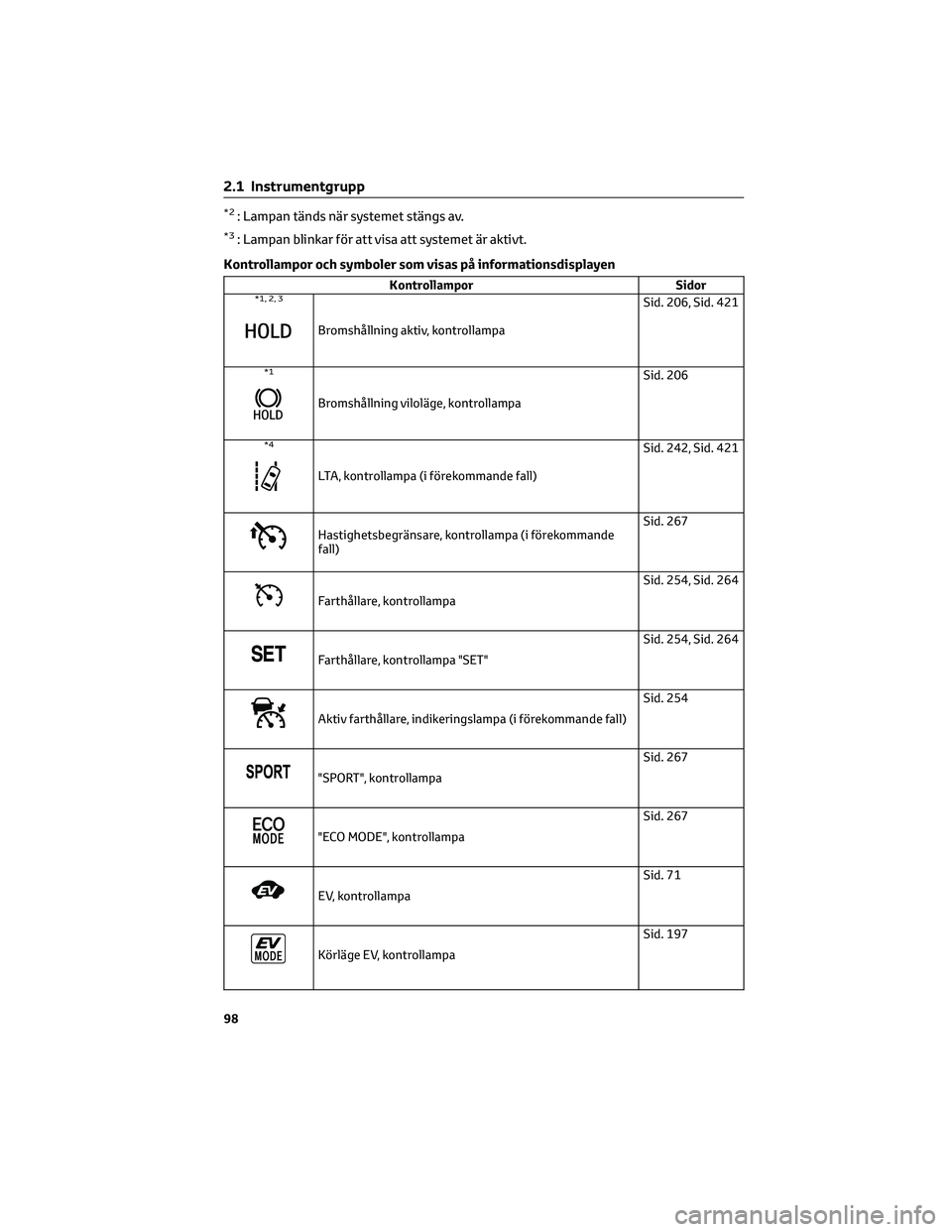 TOYOTA C-HR 2022 Bruksanvisningar (in Swedish) *2: Lampan tänds när systemet stängs av.
*3: Lampan blinkar för att visa att systemet är aktivt.
Kontrollampor och symboler som visas på informationsdisplayen
Kontrollampor Sidor*1, 2, 3
Bromshà TOYOTA C-HR 2022 Bruksanvisningar (in Swedish) *2: Lampan tänds när systemet stängs av.
*3: Lampan blinkar för att visa att systemet är aktivt.
Kontrollampor och symboler som visas på informationsdisplayen
Kontrollampor Sidor*1, 2, 3
BromshÃ