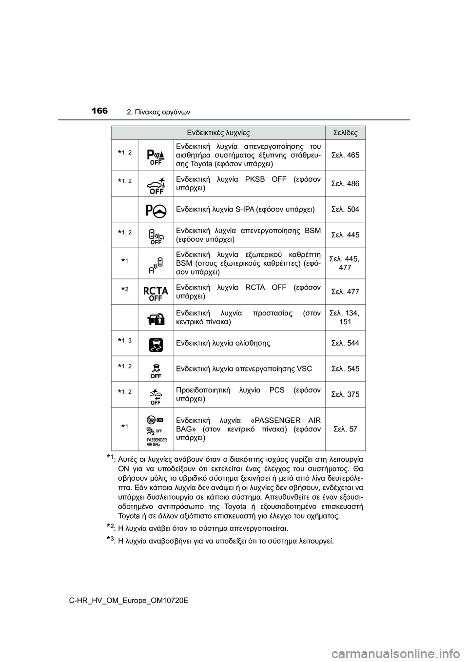 TOYOTA C-HR 2022 ΟΔΗΓΌΣ ΧΡΉΣΗΣ (in Greek) 1662. Πίνακας οργάνων
C-HR_HV_OM_Europe_OM10720E
*1:Αυτές οι λυχνίες ανάβουν όταν ο διακόπτης ισχύος γυρίζει στη λειτουργία
O TOYOTA C-HR 2022 ΟΔΗΓΌΣ ΧΡΉΣΗΣ (in Greek) 1662. Πίνακας οργάνων
C-HR_HV_OM_Europe_OM10720E
*1:Αυτές οι λυχνίες ανάβουν όταν ο διακόπτης ισχύος γυρίζει στη λειτουργία
O