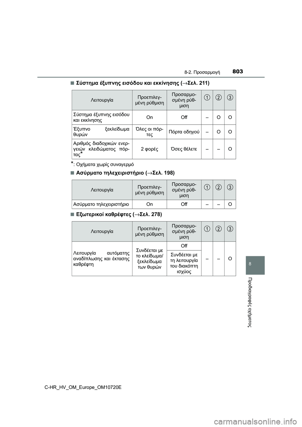 TOYOTA C-HR 2022 ΟΔΗΓΌΣ ΧΡΉΣΗΣ (in Greek) 8038-2. Προσαρμογή
C-HR_HV_OM_Europe_OM10720E
8
Προδιαγραφές οχήματος
■Σύστημα έξυπνης εισόδου και εκκίνησης (→Σελ.211)
*:Οχήμ TOYOTA C-HR 2022 ΟΔΗΓΌΣ ΧΡΉΣΗΣ (in Greek) 8038-2. Προσαρμογή
C-HR_HV_OM_Europe_OM10720E
8
Προδιαγραφές οχήματος
■Σύστημα έξυπνης εισόδου και εκκίνησης (→Σελ.211)
*:Οχήμ