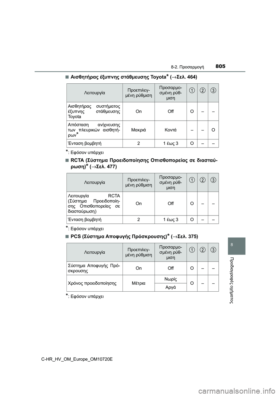 TOYOTA C-HR 2022 ΟΔΗΓΌΣ ΧΡΉΣΗΣ (in Greek) 8058-2. Προσαρμογή
C-HR_HV_OM_Europe_OM10720E
8
Προδιαγραφές οχήματος
■Αισθητήρας έξυπνης στάθμευσης To y o t a* (→Σελ. 464)
*:Εφόσ TOYOTA C-HR 2022 ΟΔΗΓΌΣ ΧΡΉΣΗΣ (in Greek) 8058-2. Προσαρμογή
C-HR_HV_OM_Europe_OM10720E
8
Προδιαγραφές οχήματος
■Αισθητήρας έξυπνης στάθμευσης To y o t a* (→Σελ. 464)
*:Εφόσ