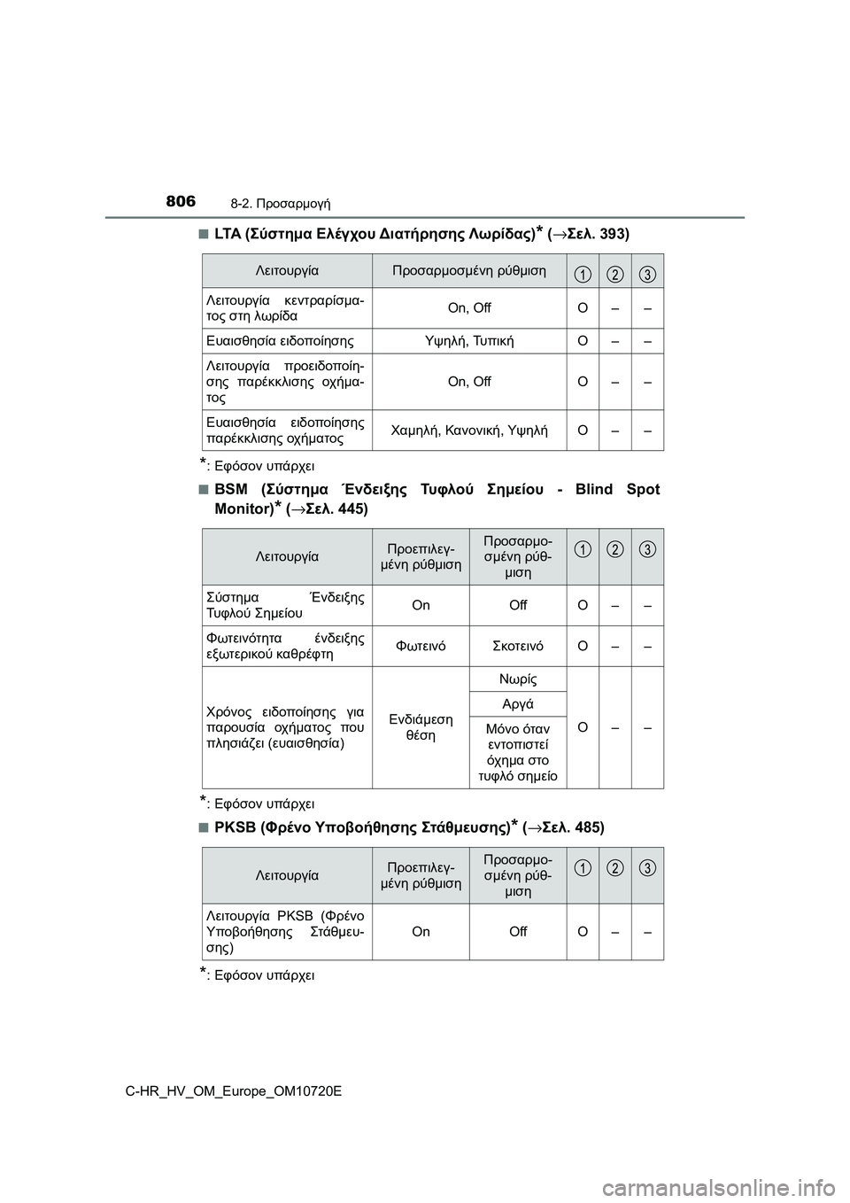TOYOTA C-HR 2022 ΟΔΗΓΌΣ ΧΡΉΣΗΣ (in Greek) 8068-2. Προσαρμογή
C-HR_HV_OM_Europe_OM10720E■
LTA (Σύστημα Ελέγχου Διατήρησης Λωρίδας)* (→Σελ.393)
*:Εφόσον υπάρχει
■
BSM (Σύστημ TOYOTA C-HR 2022 ΟΔΗΓΌΣ ΧΡΉΣΗΣ (in Greek) 8068-2. Προσαρμογή
C-HR_HV_OM_Europe_OM10720E■
LTA (Σύστημα Ελέγχου Διατήρησης Λωρίδας)* (→Σελ.393)
*:Εφόσον υπάρχει
■
BSM (Σύστημ