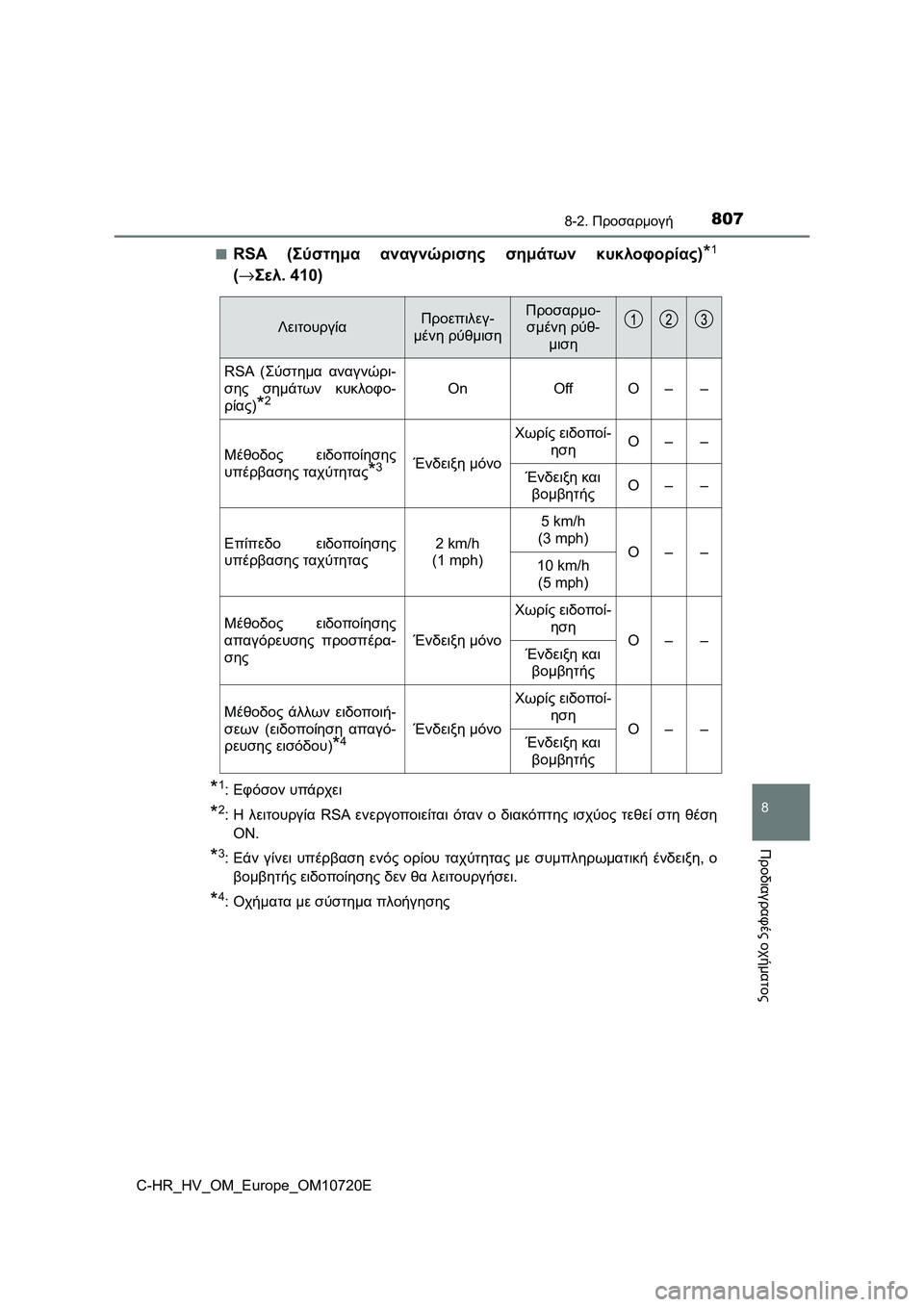 TOYOTA C-HR 2022 ΟΔΗΓΌΣ ΧΡΉΣΗΣ (in Greek) 8078-2. Προσαρμογή
C-HR_HV_OM_Europe_OM10720E
8
Προδιαγραφές οχήματος
■RSA (Σύστημα αναγνώρισης σημάτων κυκλοφορίας)*1
(→Σελ. 4 TOYOTA C-HR 2022 ΟΔΗΓΌΣ ΧΡΉΣΗΣ (in Greek) 8078-2. Προσαρμογή
C-HR_HV_OM_Europe_OM10720E
8
Προδιαγραφές οχήματος
■RSA (Σύστημα αναγνώρισης σημάτων κυκλοφορίας)*1
(→Σελ. 4