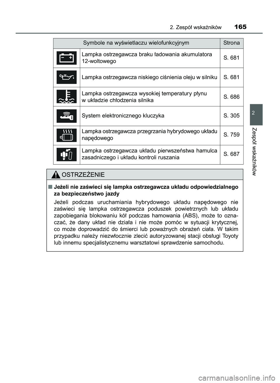 TOYOTA C-HR 2022  Instrukcja obsługi (in Polish) 2. Zespó∏ wskaêników165
2
Zespó∏ wskaêników
Symbole na wyÊwietlaczu wielofunkcyjnym Strona
Lampka ostrzegawcza braku ∏adowania akumulatora
12-woltowegoS. 681
Lampka ostrzegawcza niskiego 