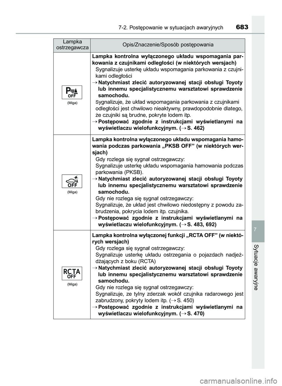 TOYOTA C-HR 2022  Instrukcja obsługi (in Polish) 7-2. Post´powanie w sytuacjach awaryjnych683
7
Sytuacje awaryjne
Lampka  kontrolna  wy∏àczonego  uk∏adu  wspomagania  par-
kowania z czujnikami odleg∏oÊci (w niektórych wersjach)
Sygnalizuje