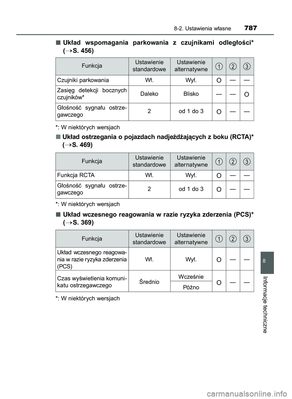TOYOTA C-HR 2022  Instrukcja obsługi (in Polish) Uk∏ad  wspomagania  parkowania  z czujnikami  odleg∏oÊci*
(
S. 456)
*: W niektórych wersjach
Uk∏ad ostrzegania o pojazdach nadje˝d˝ajàcych z boku (RCTA)*
(
S. 469)
*: W niektórych wersja