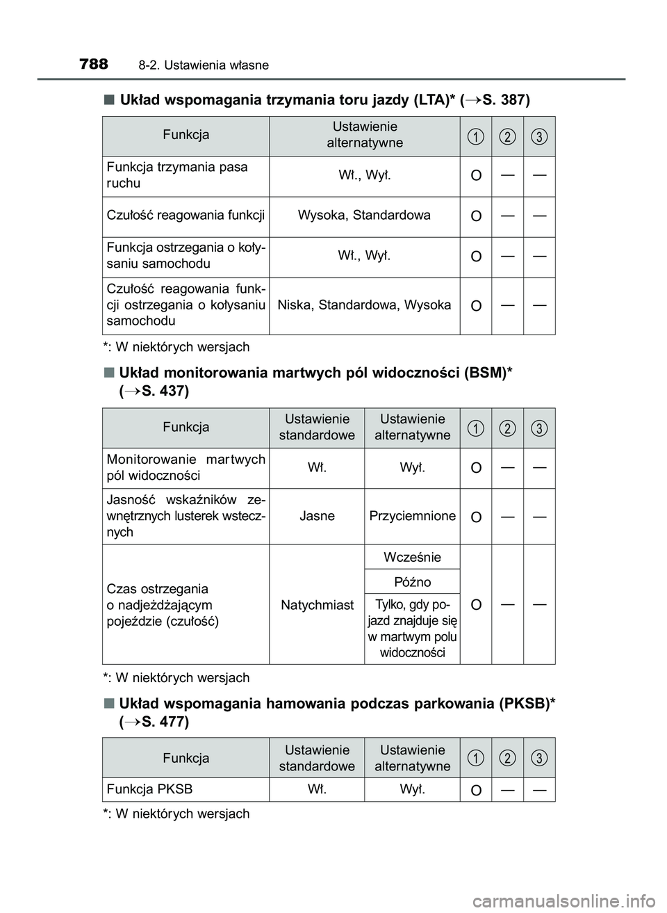 TOYOTA C-HR 2022  Instrukcja obsługi (in Polish) Uk∏ad wspomagania trzymania toru jazdy (LTA)* (S. 387)
*: W niektórych wersjach
Uk∏ad monitorowania martwych pól widocznoÊci (BSM)* 
(
S. 437)
*: W niektórych wersjach
Uk∏ad wspomagania ha