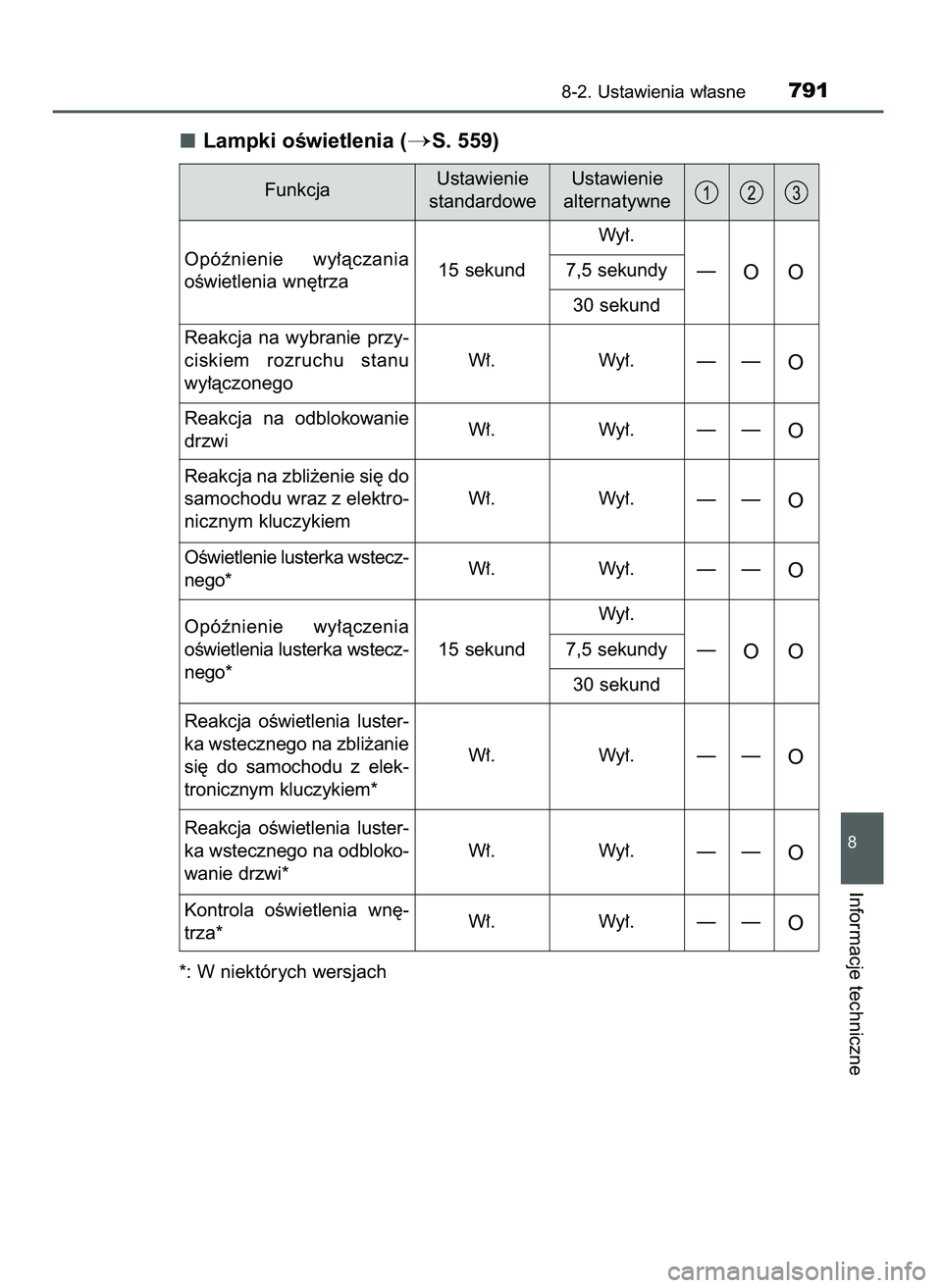 TOYOTA C-HR 2022  Instrukcja obsługi (in Polish) Lampki oÊwietlenia (S. 559)
*: W niektórych wersjach
8-2. Ustawienia w∏asne791
8
Informacje techniczne
Opóênienie  wy∏àczania
oÊwietlenia wn´trza15 sekundWy∏.
7,5 sekundy
30 sekund—OO

