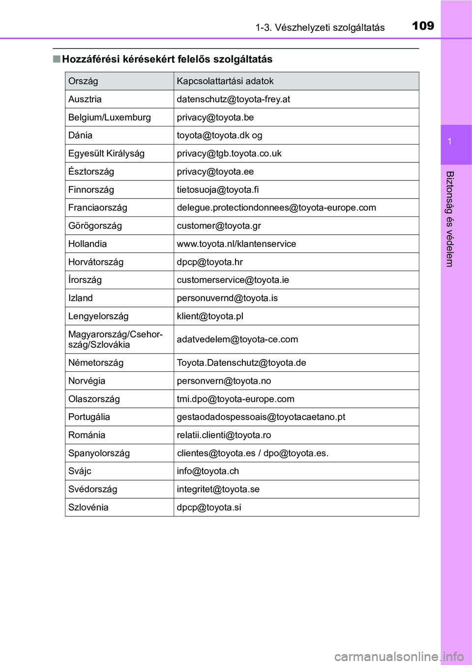 TOYOTA C-HR 2022  Kezelési útmutató (in Hungarian) 1091-3. Vészhelyzeti szolgáltatás
1
Biztonság és védelem
nHozzáférési kérésekért felelős szolgáltatás
OrszágKapcsolattartási adatok
Ausztria datenschutz@toyota-frey.at
Belgium/Luxembu