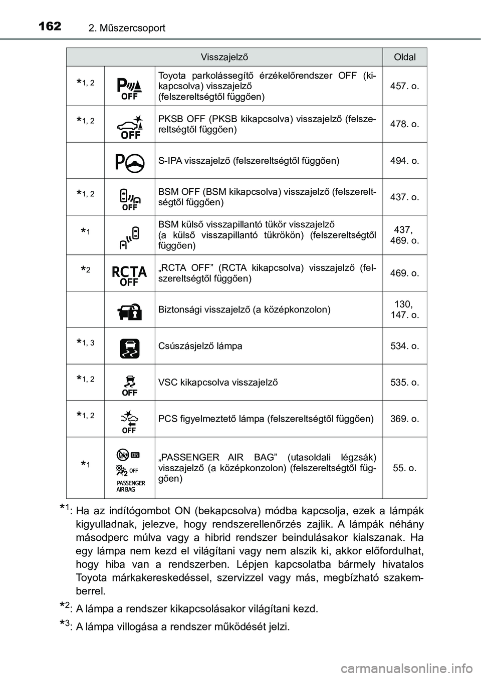 TOYOTA C-HR 2022 Kezelési útmutató (in Hungarian) 1622. Műszercsoport
*1: Ha az indítógombot ON (bekapcsolva) módba kapcsolja, ezek a lámpák
kigyulladnak, jelezve, hogy rendszerellenőrzés zajlik. A lámpák néhány
másodper TOYOTA C-HR 2022 Kezelési útmutató (in Hungarian) 1622. Műszercsoport
*1: Ha az indítógombot ON (bekapcsolva) módba kapcsolja, ezek a lámpák
kigyulladnak, jelezve, hogy rendszerellenőrzés zajlik. A lámpák néhány
másodper