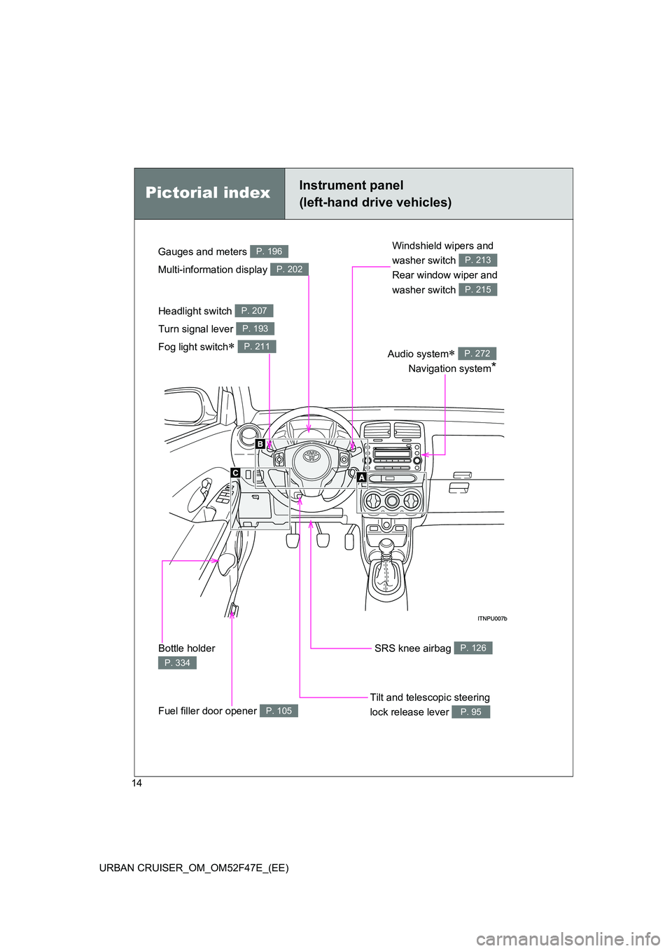 TOYOTA URBAN CRUISER 2014  Owners Manual 14
URBAN CRUISER_OM_OM52F47E_(EE)
Pictorial indexInstrument panel
(left-hand drive vehicles)
Headlight switch 
Turn signal lever 
Fog light switch
∗ 
P. 207
P. 193
P. 211
Tilt and telescopic steerin