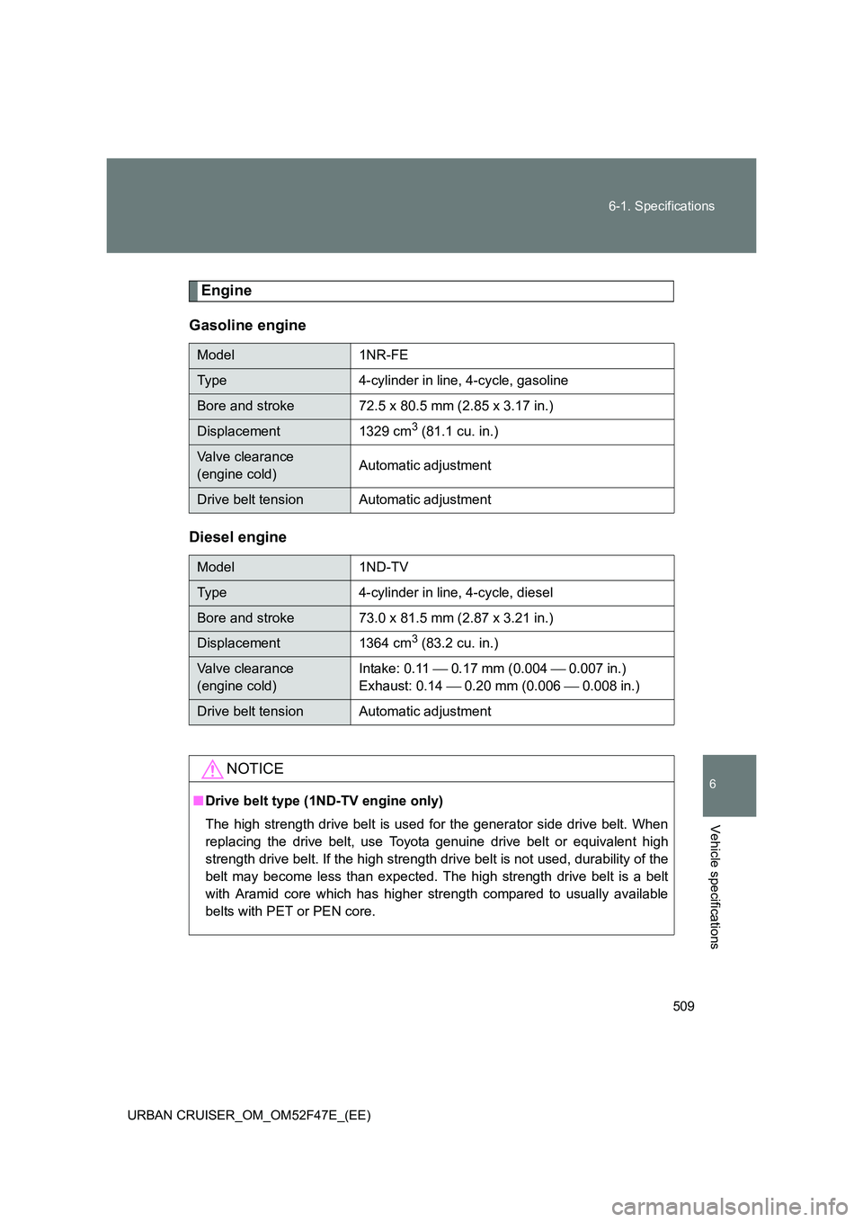 TOYOTA URBAN CRUISER 2014 Owners Manual 509
6-1. Specifications
6
Vehicle specifications
URBAN CRUISER_OM_OM52F47E_(EE)
Engine
Gasoline engine
Diesel engine
Model 1NR-FE
Type 4-cylinder in line, 4-cycle, gasoline
Bore and stroke 72.5 x 80.5 TOYOTA URBAN CRUISER 2014 Owners Manual 509
6-1. Specifications
6
Vehicle specifications
URBAN CRUISER_OM_OM52F47E_(EE)
Engine
Gasoline engine
Diesel engine
Model 1NR-FE
Type 4-cylinder in line, 4-cycle, gasoline
Bore and stroke 72.5 x 80.5