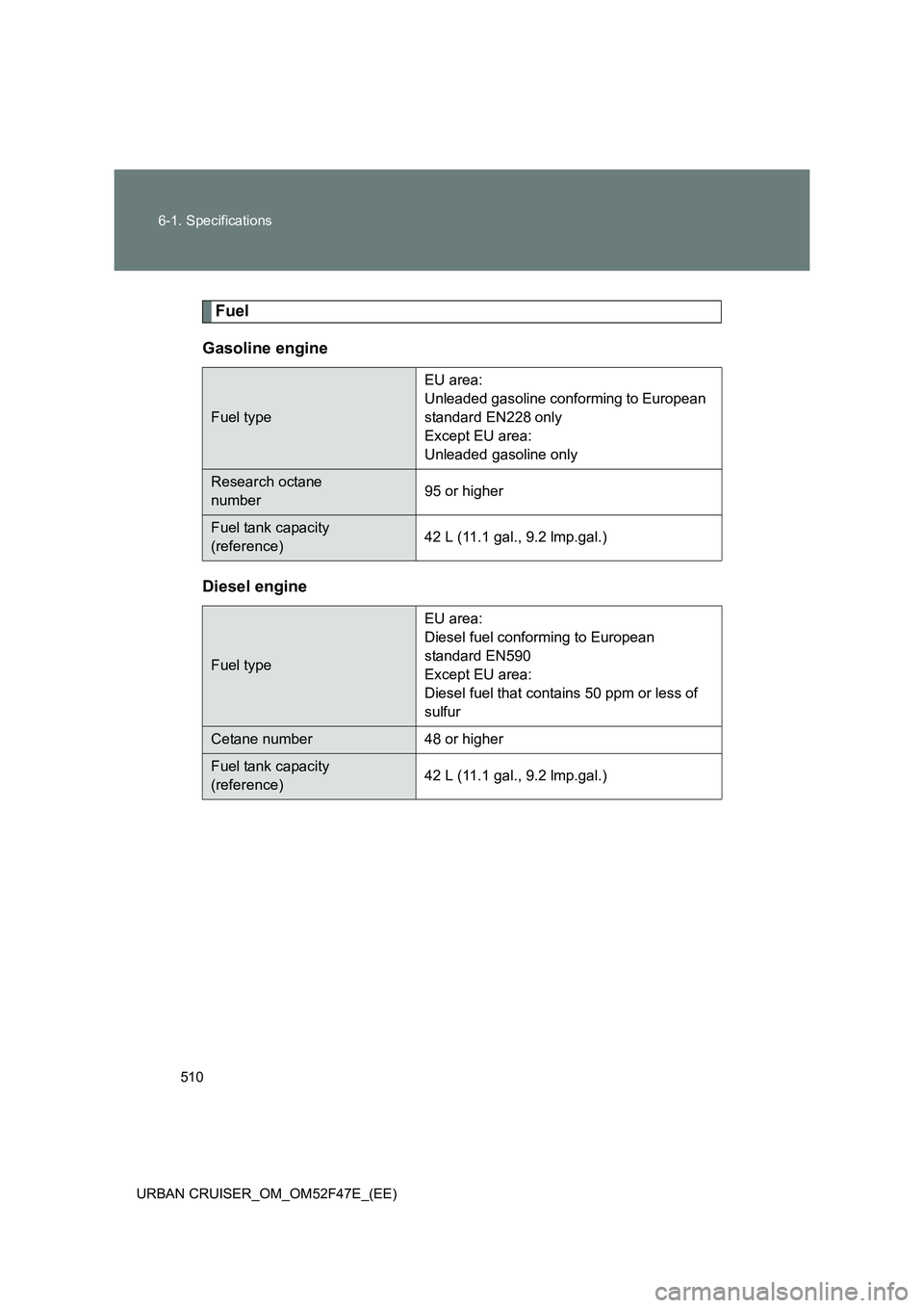 TOYOTA URBAN CRUISER 2014 Owners Manual 510
6-1. Specifications
URBAN CRUISER_OM_OM52F47E_(EE)
Fuel
Gasoline engine
Diesel engine
Fuel type EU area:
Unleaded gasoline conforming to European
standard EN228 only
Except EU area:
Unleaded ga TOYOTA URBAN CRUISER 2014 Owners Manual 510
6-1. Specifications
URBAN CRUISER_OM_OM52F47E_(EE)
Fuel
Gasoline engine
Diesel engine
Fuel type EU area:
Unleaded gasoline conforming to European
standard EN228 only
Except EU area:
Unleaded ga