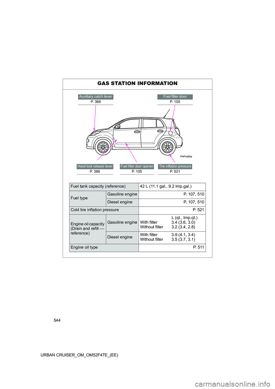 TOYOTA URBAN CRUISER 2014  Owners Manual 544
URBAN CRUISER_OM_OM52F47E_(EE)
GAS STATION INFORMATION
Fuel filler door P. 105Auxiliary catch lever P. 366
Tire inflation pressure
P. 521
Fuel filler door opener
P. 105
Hood lock release lever
P. 