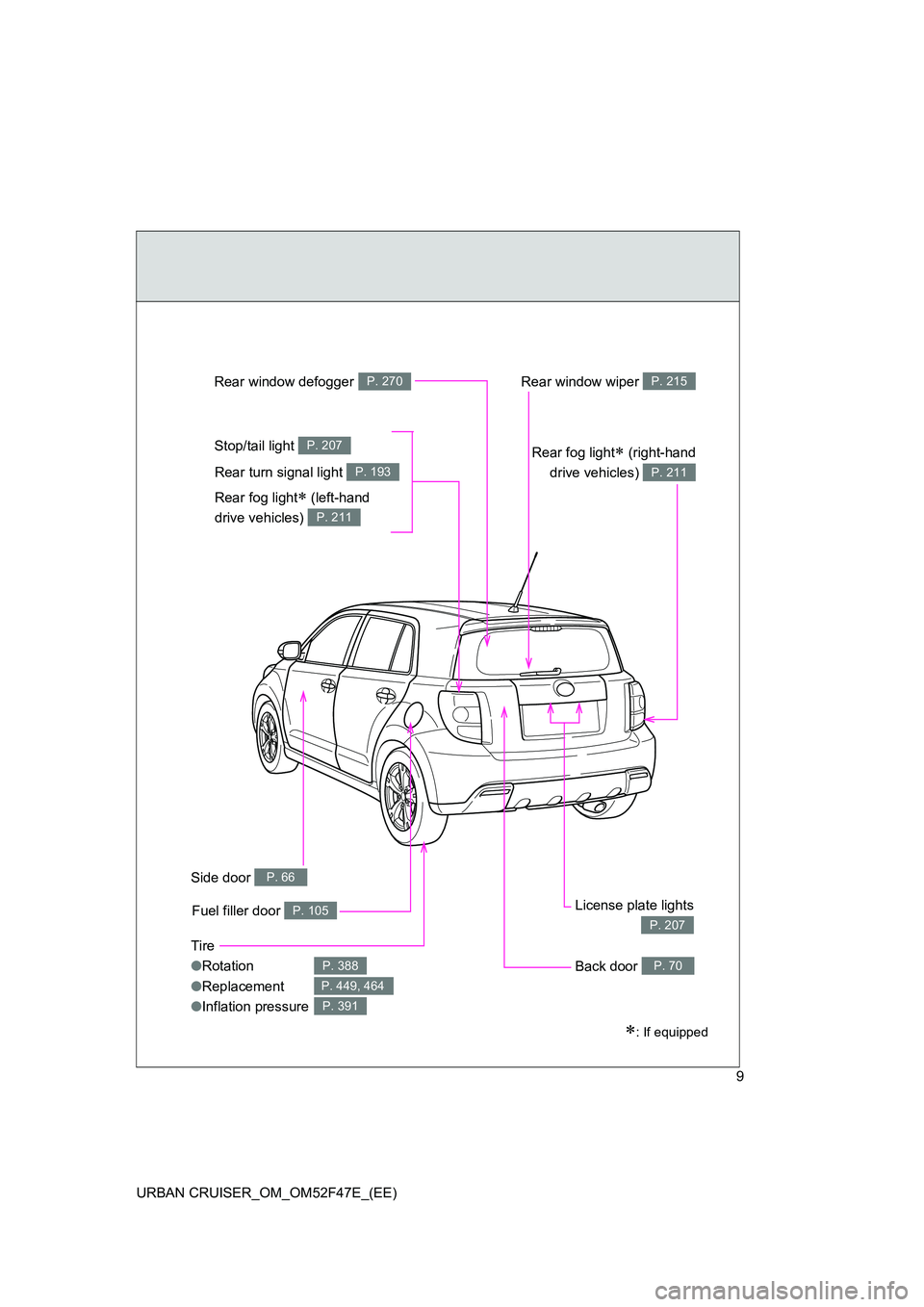 TOYOTA URBAN CRUISER 2014 Owners Manual 9
URBAN CRUISER_OM_OM52F47E_(EE)
Tire
● Rotation
● Replacement
● Inflation pressure
P. 388
P. 449, 464
P. 391
∗: If equipped
Back door P. 70
Side door P. 66
Fuel filler door P. 105
Rear turn s TOYOTA URBAN CRUISER 2014 Owners Manual 9
URBAN CRUISER_OM_OM52F47E_(EE)
Tire
● Rotation
● Replacement
● Inflation pressure
P. 388
P. 449, 464
P. 391
∗: If equipped
Back door P. 70
Side door P. 66
Fuel filler door P. 105
Rear turn s