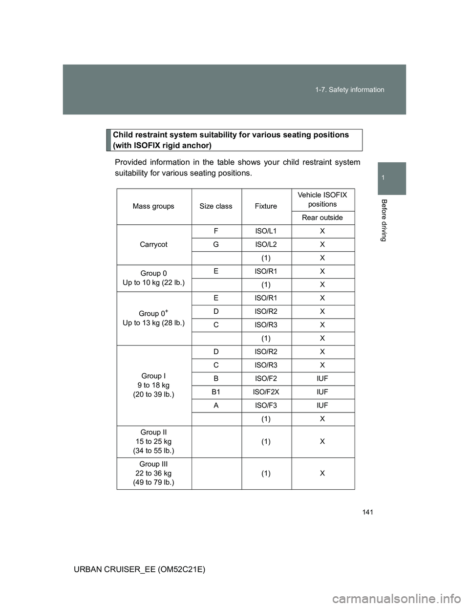 TOYOTA URBAN CRUISER 2012  Owners Manual 141 1-7. Safety information
1
Before driving
URBAN CRUISER_EE (OM52C21E)
Child restraint system suitability for various seating positions 
(with ISOFIX rigid anchor)
Provided information in the table 