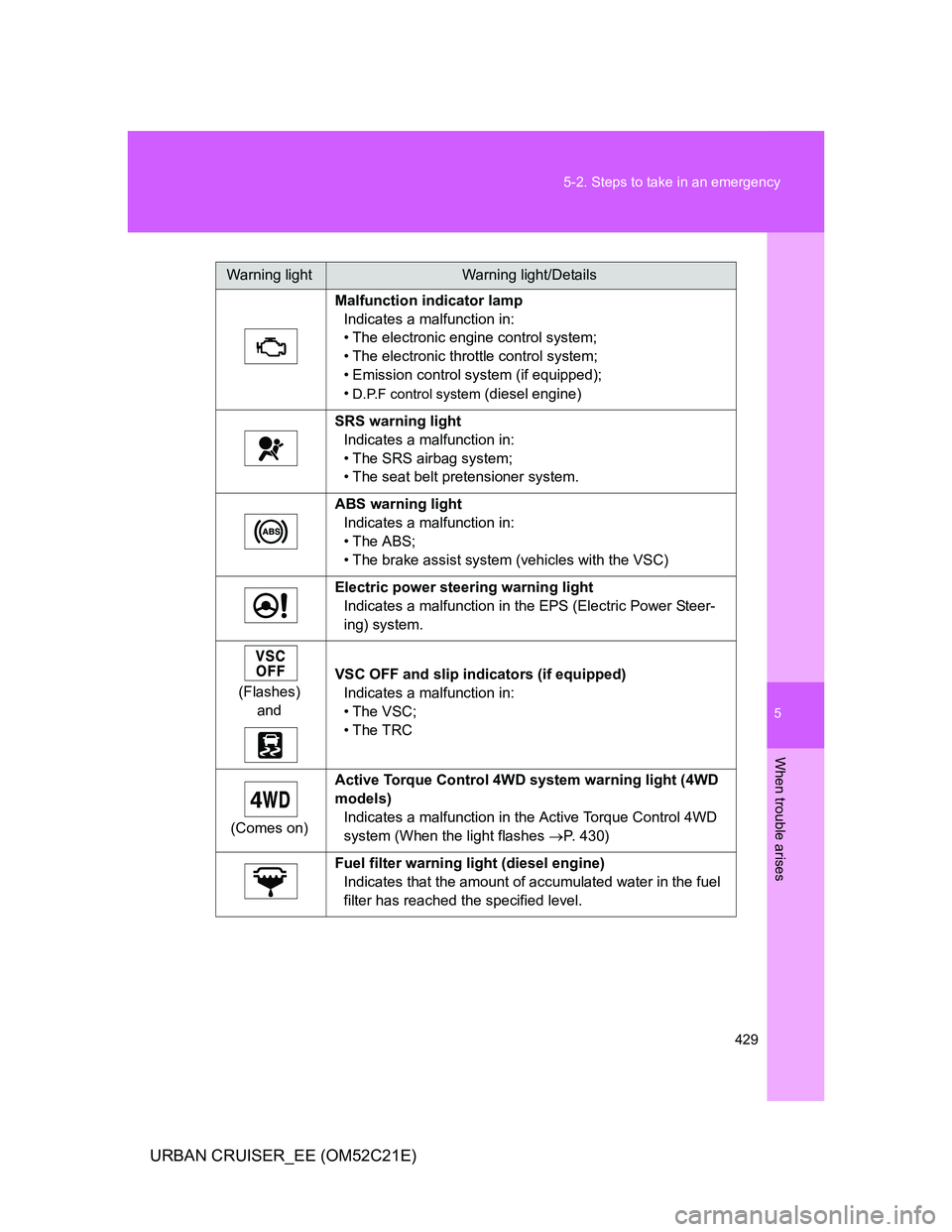 TOYOTA URBAN CRUISER 2012  Owners Manual 5
429 5-2. Steps to take in an emergency
When trouble arises
URBAN CRUISER_EE (OM52C21E)
Warning lightWarning light/Details
Malfunction indicator lamp
Indicates a malfunction in:
• The electronic en