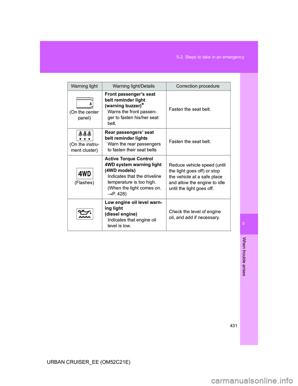 TOYOTA URBAN CRUISER 2012  Owners Manual 5
431 5-2. Steps to take in an emergency
When trouble arises
URBAN CRUISER_EE (OM52C21E)
Warning lightWarning light/DetailsCorrection procedure
(On the center 
panel)Front passenger’s seat 
belt rem