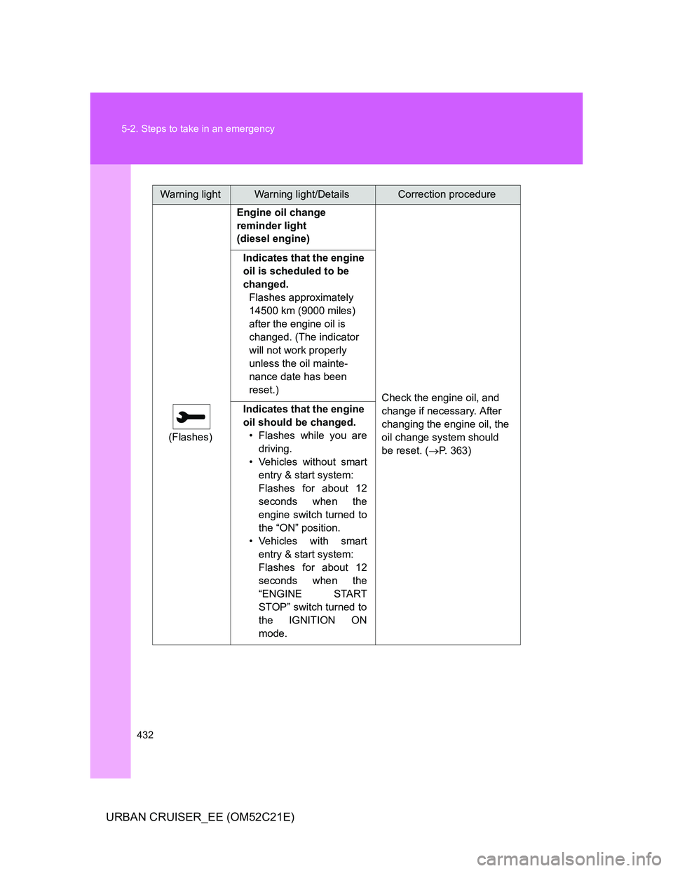 TOYOTA URBAN CRUISER 2012  Owners Manual 432 5-2. Steps to take in an emergency
URBAN CRUISER_EE (OM52C21E)
Warning lightWarning light/DetailsCorrection procedure
(Flashes)Engine oil change 
reminder light 
(diesel engine)
Check the engine o
