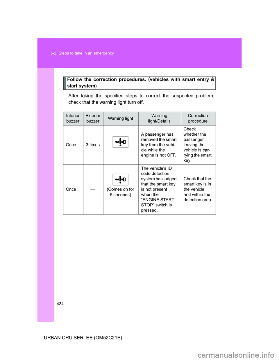 TOYOTA URBAN CRUISER 2012  Owners Manual 434 5-2. Steps to take in an emergency
URBAN CRUISER_EE (OM52C21E)
Follow the correction procedures. (vehicles with smart entry &
start system)
After taking the specified steps to correct the suspecte