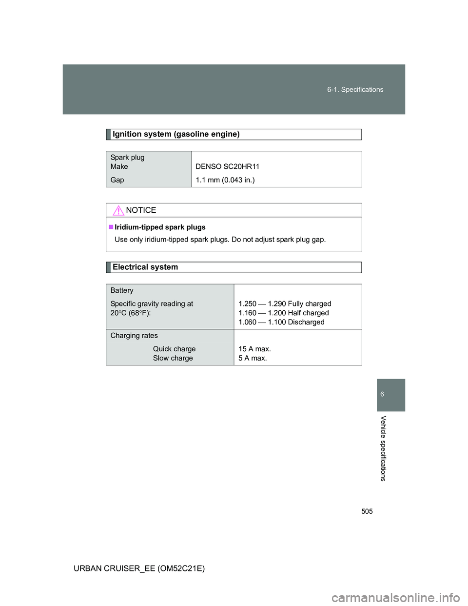 TOYOTA URBAN CRUISER 2012  Owners Manual 505 6-1. Specifications
6
Vehicle specifications
URBAN CRUISER_EE (OM52C21E)
Ignition system (gasoline engine)
Electrical system
Spark plug 
Make DENSO SC20HR11
Gap 1.1 mm (0.043 in.)
NOTICE
Iridiu