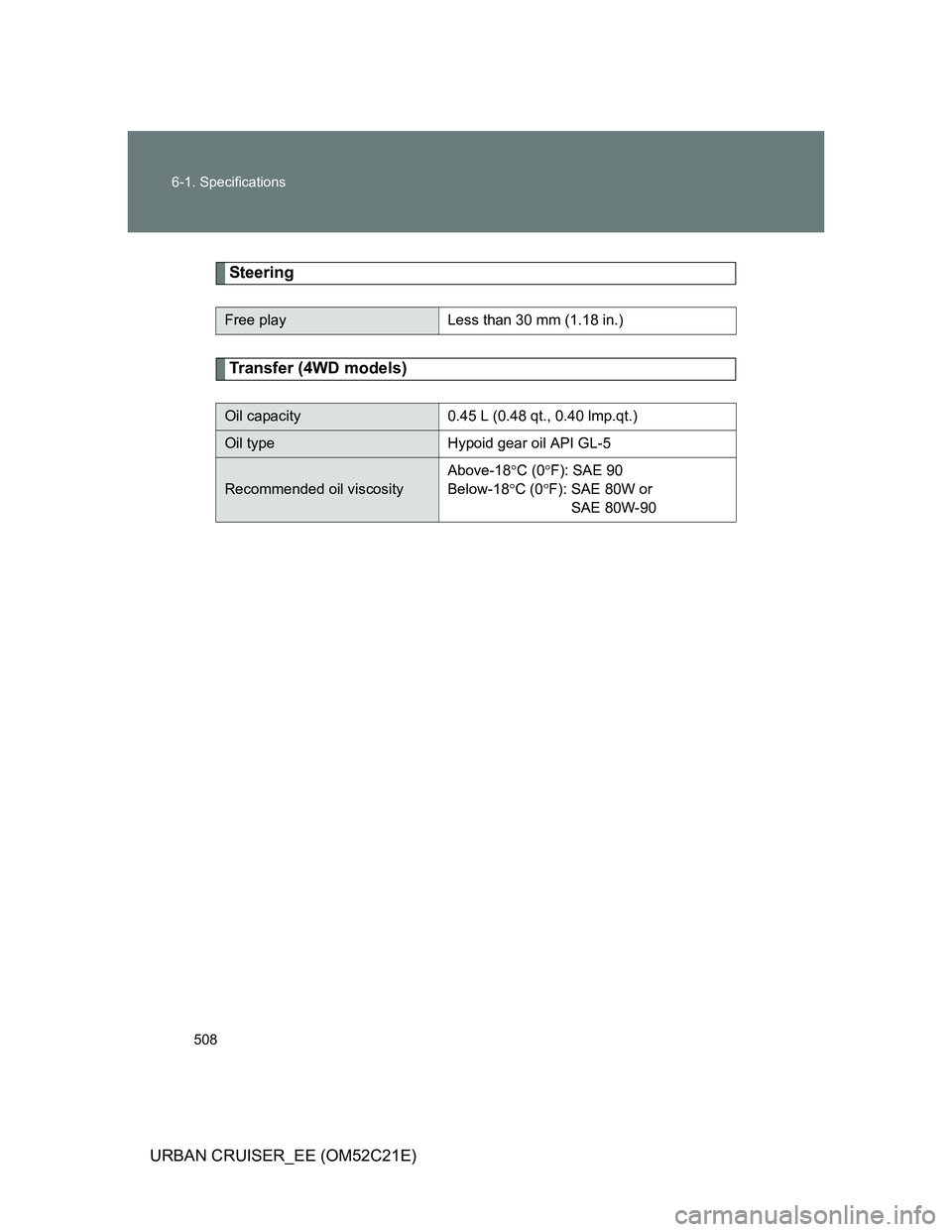 TOYOTA URBAN CRUISER 2012  Owners Manual 508 6-1. Specifications
URBAN CRUISER_EE (OM52C21E)
Steering
Transfer (4WD models)
Free playLess than 30 mm (1.18 in.)
Oil capacity0.45 L (0.48 qt., 0.40 lmp.qt.)
Oil typeHypoid gear oil API GL-5
Reco
