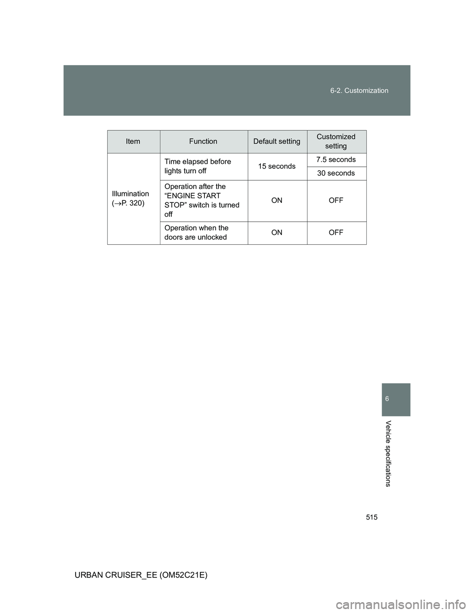 TOYOTA URBAN CRUISER 2012  Owners Manual 515 6-2. Customization
6
Vehicle specifications
URBAN CRUISER_EE (OM52C21E)
ItemFunctionDefault settingCustomized 
setting
Illumination 
(P. 320)Time elapsed before 
lights turn off15 seconds7.5 se