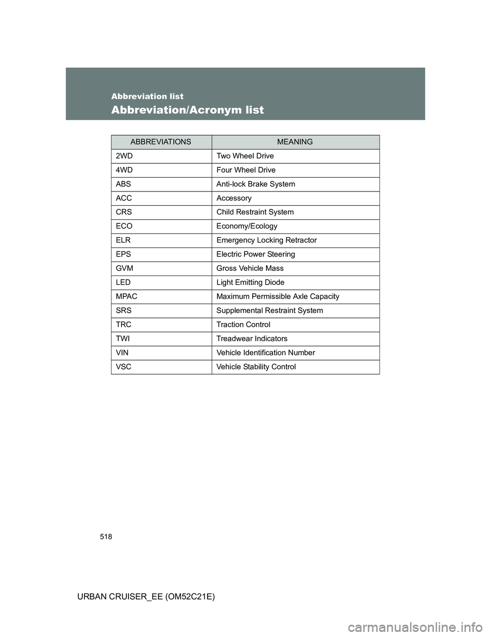 TOYOTA URBAN CRUISER 2012  Owners Manual 518
URBAN CRUISER_EE (OM52C21E)
Abbreviation list
Abbreviation/Acronym list
ABBREVIATIONSMEANING
2WD Two Wheel Drive
4WD Four Wheel Drive
ABS Anti-lock Brake System
ACC Accessory
CRS Child Restraint S
