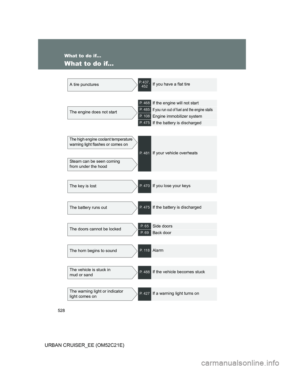 TOYOTA URBAN CRUISER 2012 Owners Manual 528
URBAN CRUISER_EE (OM52C21E)
What to do if...
What to do if...
A tire puncturesP. 437,
452If you have a flat tire
The engine does not start
P. 468If the engine will not start
P. 485If you run out TOYOTA URBAN CRUISER 2012 Owners Manual 528
URBAN CRUISER_EE (OM52C21E)
What to do if...
What to do if...
A tire puncturesP. 437,
452If you have a flat tire
The engine does not start
P. 468If the engine will not start
P. 485If you run out
