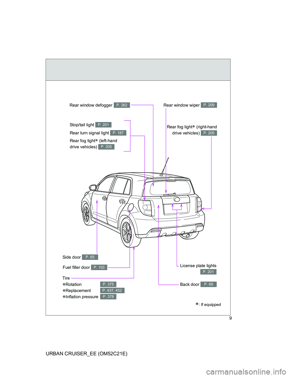 TOYOTA URBAN CRUISER 2012  Owners Manual 9
URBAN CRUISER_EE (OM52C21E)
Tire
Rotation
Replacement
Inflation pressure
P. 375
P. 437, 452
P. 378
: If equipped
Back door P. 69
Side door P. 65
Fuel filler door P. 103
Rear turn signal 