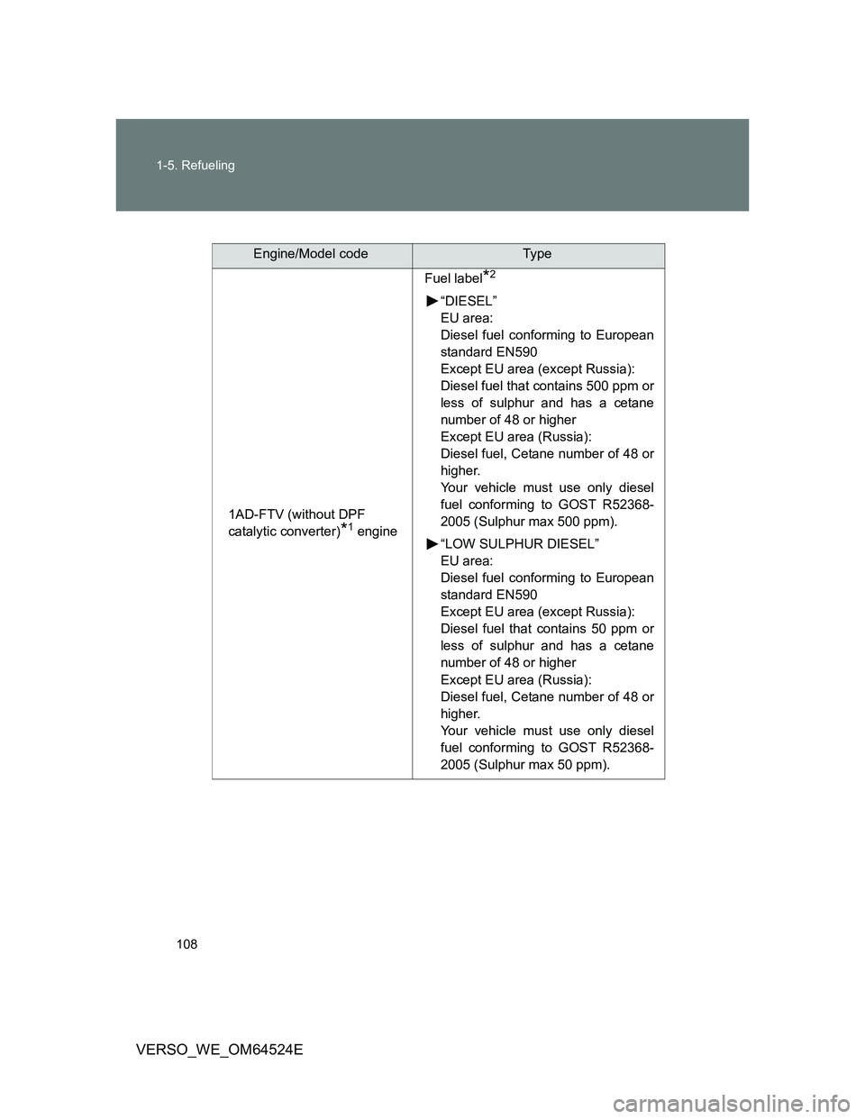 TOYOTA VERSO 2012  Owners Manual 108 1-5. Refueling
VERSO_WE_OM64524E
Engine/Model codeTy p e
1AD-FTV (without DPF 
catalytic converter)
*1 engineFuel label
*2
“DIESEL” 
EU area:
Diesel fuel conforming to European
standard EN590
