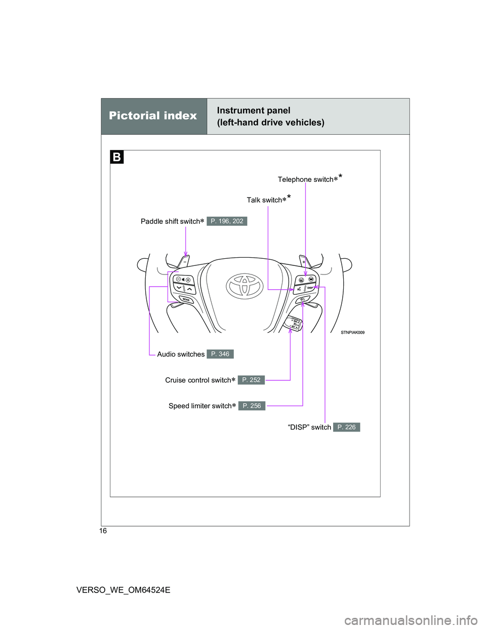 TOYOTA VERSO 2012 User Guide 16
VERSO_WE_OM64524E
Paddle shift switch P. 196, 202
Telephone switch*
Talk switch*
“DISP” switch P. 226
Audio switches P. 346
Cruise control switch P. 252
Speed limiter switch P. 2