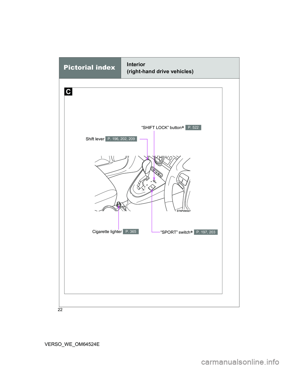 TOYOTA VERSO 2012 Owners Manual 22
VERSO_WE_OM64524E
“SHIFT LOCK” button P. 522
“SPORT” switch P. 197, 203Cigarette lighter P. 365
Shift lever P. 196, 202, 209
Pictorial indexInterior 
(right-hand drive vehicles) 