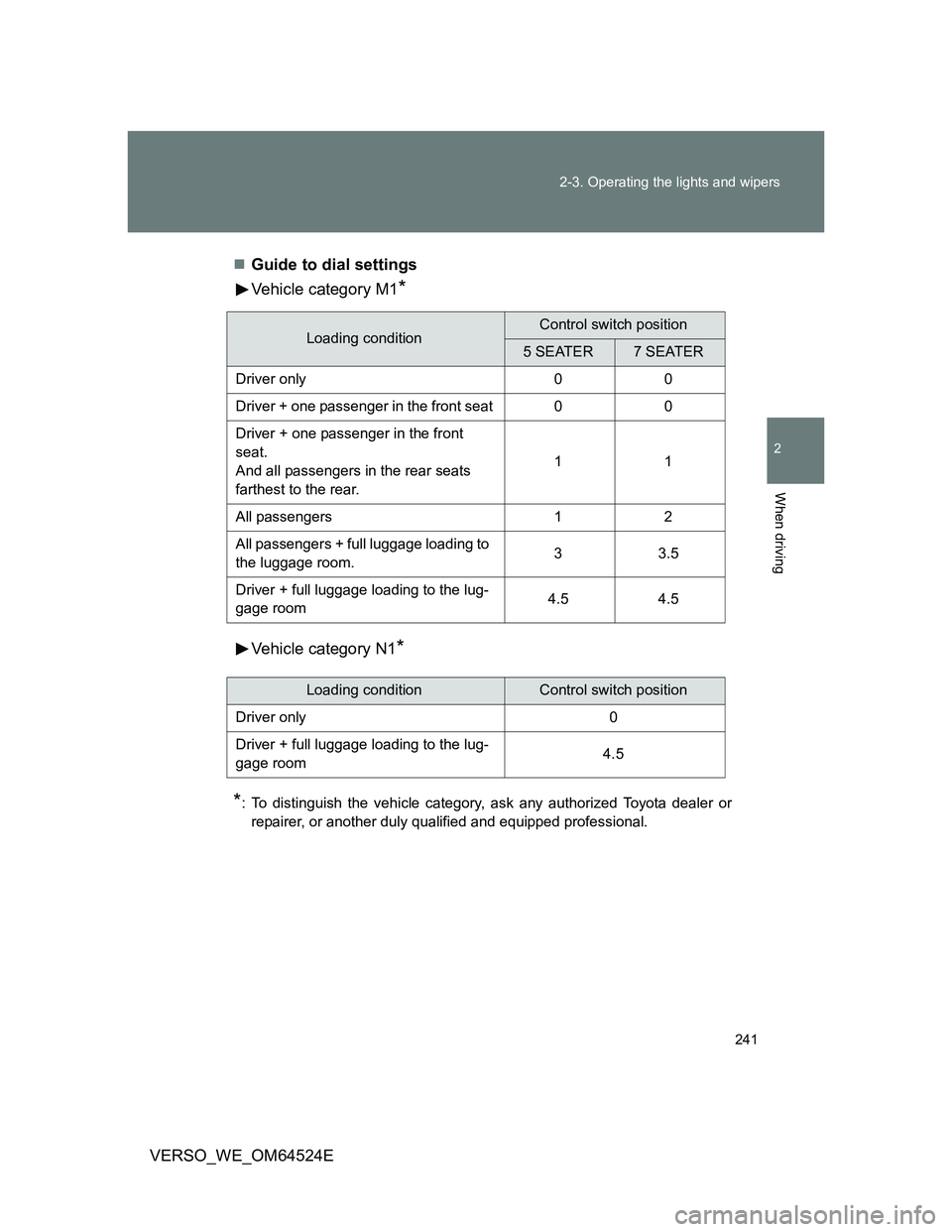 TOYOTA VERSO 2012  Owners Manual 241 2-3. Operating the lights and wipers
2
When driving
VERSO_WE_OM64524EGuide to dial settings
Vehicle category M1
*
Vehicle category N1*
*
: To distinguish the vehicle category, ask any authorize