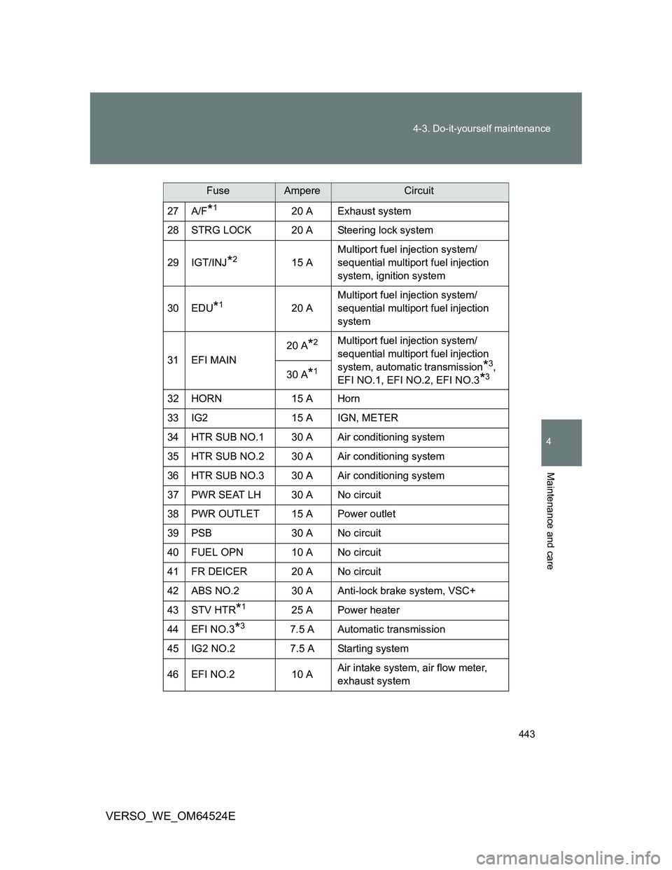TOYOTA VERSO 2012 Owners Manual 443 4-3. Do-it-yourself maintenance
4
Maintenance and care
VERSO_WE_OM64524E
27 A/F*120 A Exhaust system
28 STRG LOCK 20 A Steering lock system
29 IGT/INJ
*215 AMultiport fuel injection system/
sequen TOYOTA VERSO 2012 Owners Manual 443 4-3. Do-it-yourself maintenance
4
Maintenance and care
VERSO_WE_OM64524E
27 A/F*120 A Exhaust system
28 STRG LOCK 20 A Steering lock system
29 IGT/INJ
*215 AMultiport fuel injection system/
sequen