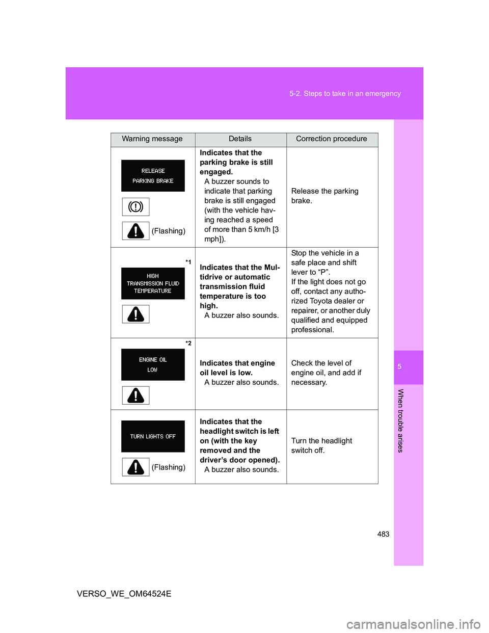 TOYOTA VERSO 2012 Owners Manual 5
483 5-2. Steps to take in an emergency
When trouble arises
VERSO_WE_OM64524E
(Flashing)Indicates that the
parking brake is still
engaged.
A buzzer sounds to
indicate that parking
brake is still TOYOTA VERSO 2012 Owners Manual 5
483 5-2. Steps to take in an emergency
When trouble arises
VERSO_WE_OM64524E
(Flashing)Indicates that the
parking brake is still
engaged.
A buzzer sounds to
indicate that parking
brake is still