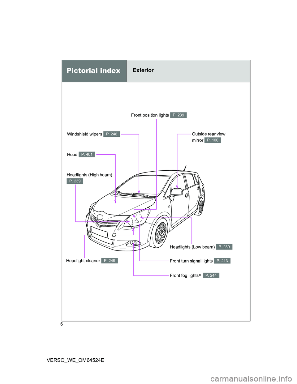 TOYOTA VERSO 2012  Owners Manual 6
VERSO_WE_OM64524E
Headlights (Low beam) P. 239
Pictorial indexExterior
Front fog lights P. 244
Front turn signal lights P. 213
Hood P. 401
Windshield wipers P. 246Outside rear view 
mirror 
P. 10