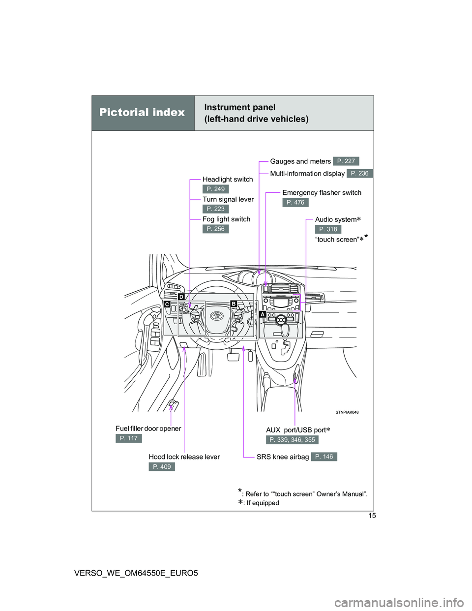 TOYOTA VERSO 2013 User Guide 15
VERSO_WE_OM64550E_EURO5
Pictorial indexInstrument panel
(left-hand drive vehicles)
Headlight switch 
Turn signal lever 
Fog light switch 
P. 249
P. 223
P. 256
Hood lock release lever 
P. 409
Gauges