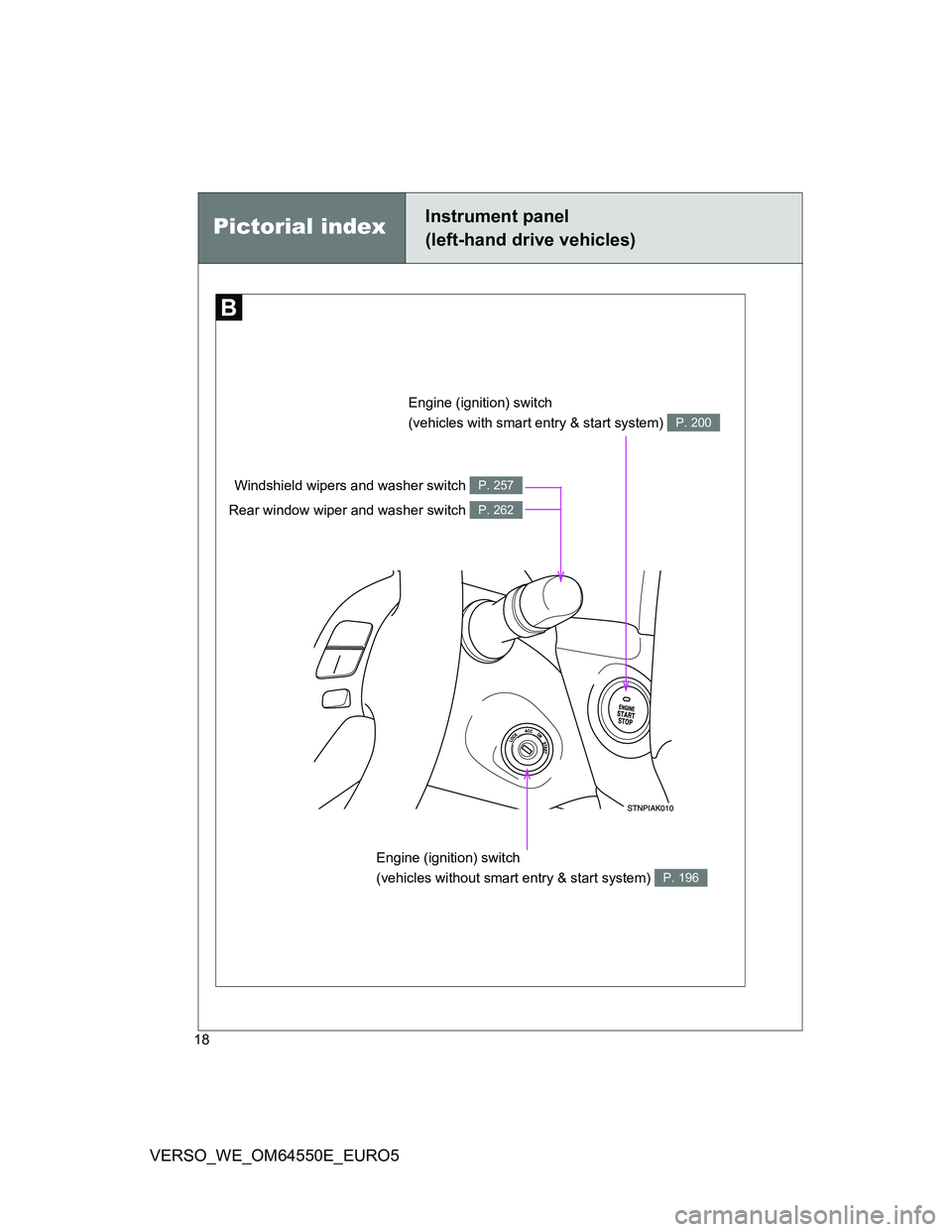 TOYOTA VERSO 2013 User Guide 18
VERSO_WE_OM64550E_EURO5
Pictorial indexInstrument panel
(left-hand drive vehicles)
Engine (ignition) switch 
(vehicles with smart entry & start system) 
P. 200
Engine (ignition) switch 
(vehicles w
