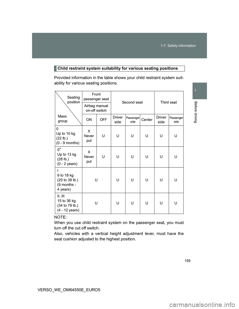 TOYOTA VERSO 2013  Owners Manual 159 1-7. Safety information
1
Before driving
VERSO_WE_OM64550E_EURO5
Child restraint system suitability for various seating positions
Provided information in the table shows your child restraint syste