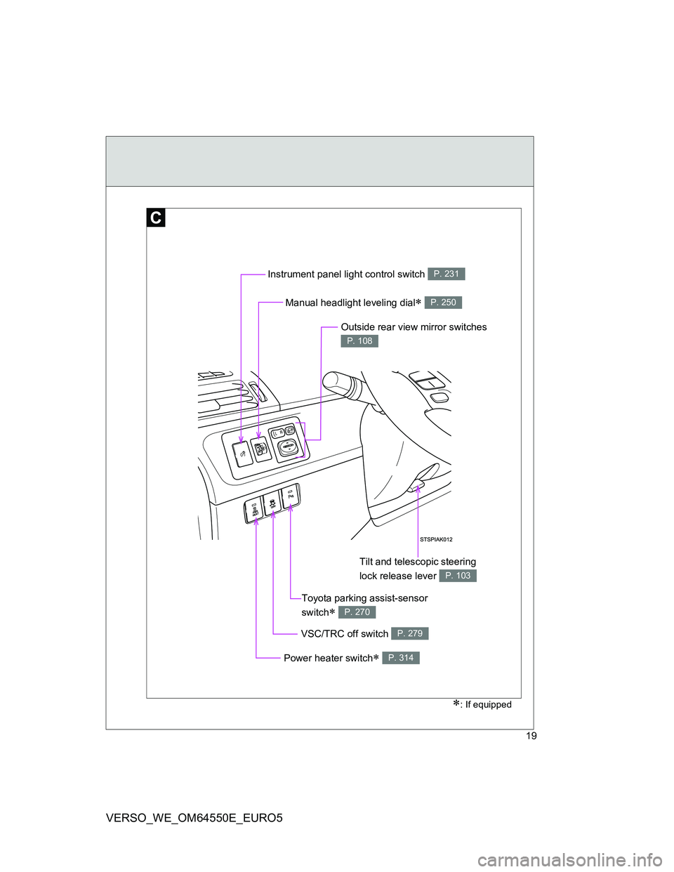 TOYOTA VERSO 2013 User Guide 19
VERSO_WE_OM64550E_EURO5
Manual headlight leveling dial P. 250
Power heater switch P. 314
Outside rear view mirror switches 
P. 108
VSC/TRC off switch P. 279
Tilt and telescopic steering 
lock