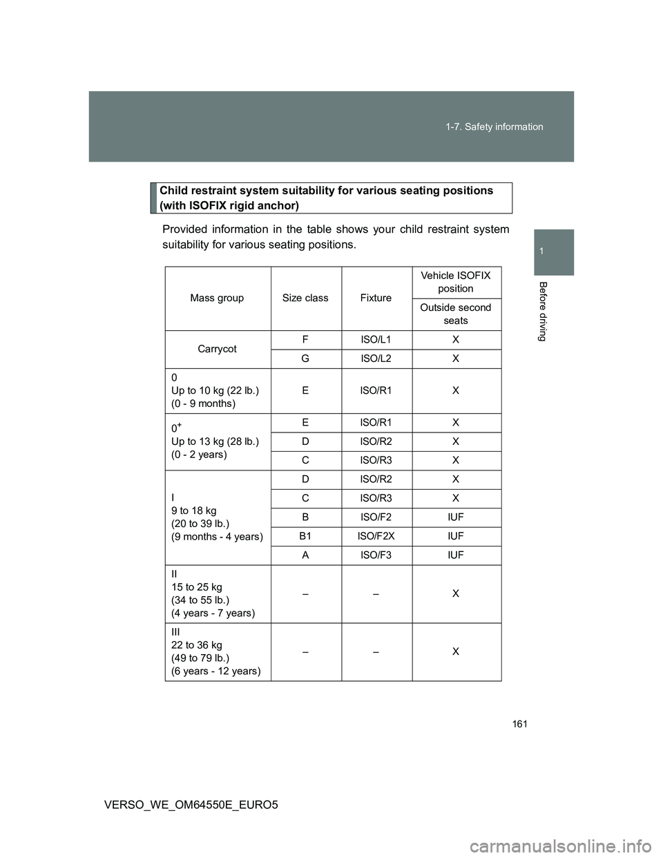 TOYOTA VERSO 2013 Owners Manual 161 1-7. Safety information
1
Before driving
VERSO_WE_OM64550E_EURO5
Child restraint system suitability for various seating positions
(with ISOFIX rigid anchor)
Provided information in the table show TOYOTA VERSO 2013 Owners Manual 161 1-7. Safety information
1
Before driving
VERSO_WE_OM64550E_EURO5
Child restraint system suitability for various seating positions
(with ISOFIX rigid anchor)
Provided information in the table show