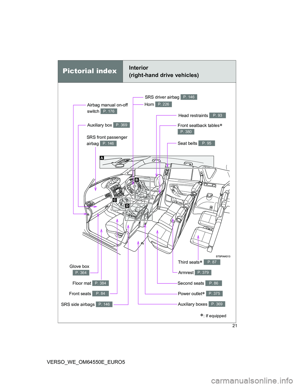 TOYOTA VERSO 2013 User Guide 21
VERSO_WE_OM64550E_EURO5
Pictorial indexInterior 
(right-hand drive vehicles)
Power outlet P. 375
Seat belts P. 95
SRS front passenger 
airbag 
P. 146
SRS driver airbag P. 146
Head restraints P. 